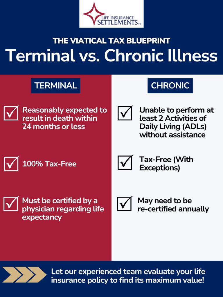 The Viatical Tax Blueprint: Terminal vs. Chronic Illness